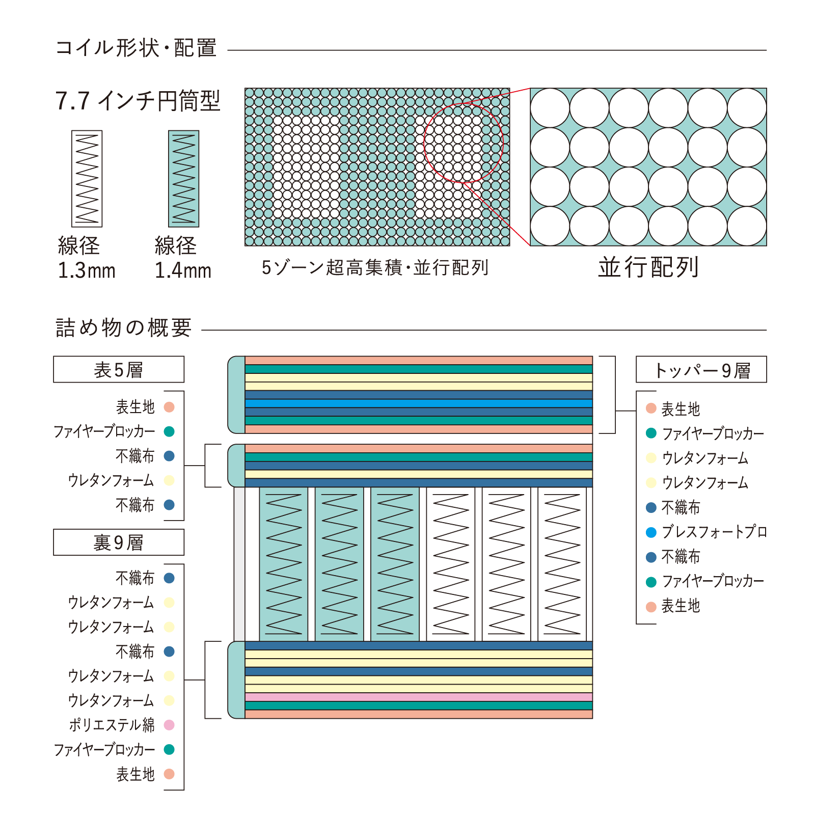 【株主優待】Serta(サータ)マットレス【サータライトブリーズプロ 7.7 1トップ / ソフト】